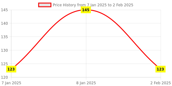 aryabot.in USB to TTL converter FT232RL 3.3V 5.5V Serial Adapter Module for Arduino Price History Graph from 7 Jan 2025 to 2 Feb 2025
