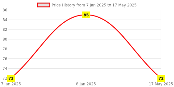 aryabot.in Vibration Switch Module Price History Graph from 7 Jan 2025 to 17 May 2025