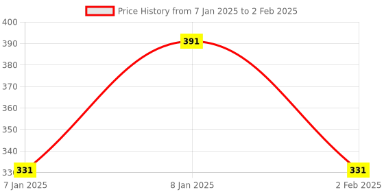 aryabot.in VL53L0X TOF Based LIDAR Laser Distance Sensor Price History Graph from 7 Jan 2025 to 2 Feb 2025