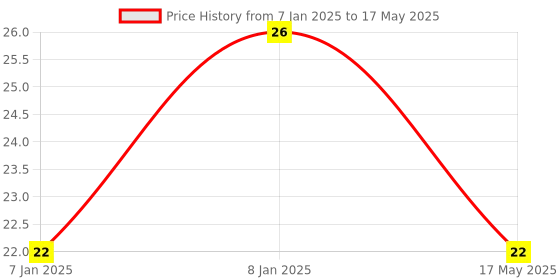 aryabot.in Water Level Depth Detection Sensor for Arduino Price History Graph from 7 Jan 2025 to 17 May 2025