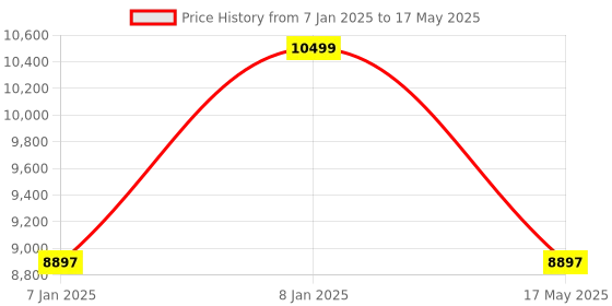 aryabot.in Waveshare 10.1inch Capacitive Touch screen for Raspberry Pi, 1280×800, IPS, DSI Interface Price History Graph from 7 Jan 2025 to 17 May 2025
