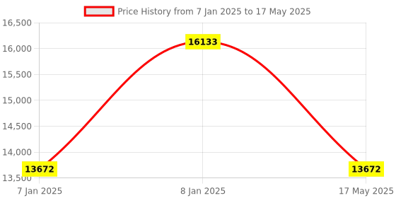 aryabot.in Waveshare 15.6inch Capacitive Touch Screen LCD, 1920 x 1080, HDMI, IPS, Various Systems Support Price History Graph from 7 Jan 2025 to 17 May 2025