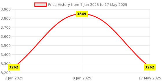 aryabot.in Waveshare 2.8inch Capacitive Touch Display for Raspberry Pi, 480×640, DSI, IPS, Fully Laminated Screen Price History Graph from 7 Jan 2025 to 17 May 2025