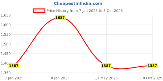 aryabot.in Waveshare 2.8inch RPi LCD (A), 320×240 Price History Graph from 7 Jan 2025 to 8 Oct 2025