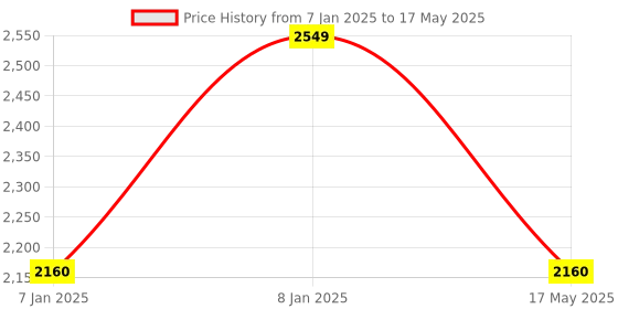 aryabot.in Waveshare 4inch Resistive Touch Display (C) for Raspberry Pi, 480×320, 125MHz High-Speed SPI Price History Graph from 7 Jan 2025 to 17 May 2025