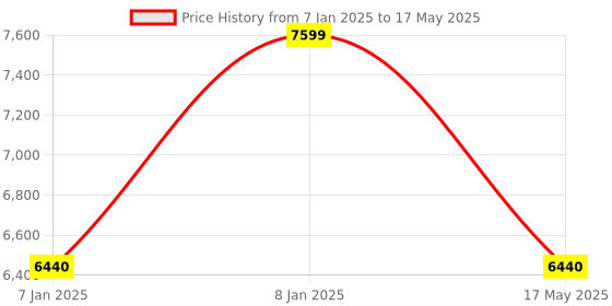 aryabot.in Waveshare 5″ Touch Screen Expansion for Raspberry Pi CM4, PoE Header, Gigabit Ethernet, 4K Output Price History Graph from 7 Jan 2025 to 17 May 2025