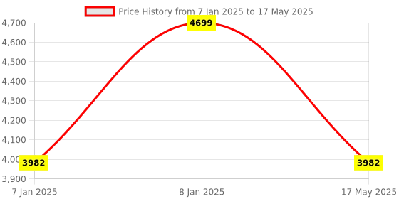aryabot.in Waveshare 5inch 800×480, HDMI Capacitive Touch Screen LCD (H) Display Slimmed-down Version V4 Price History Graph from 7 Jan 2025 to 17 May 2025