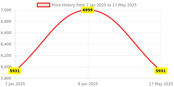 aryabot.in Waveshare 7 Inch Capacitive HDMI LCD Display (H) with Case 1024×600 Price History Graph from 7 Jan 2025 to 17 May 2025