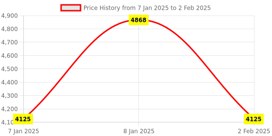 aryabot.in Waveshare 7inch 1024×600 Capacitive Touch Display for Raspberry Pi, DSI Interface Price History Graph from 7 Jan 2025 to 2 Feb 2025