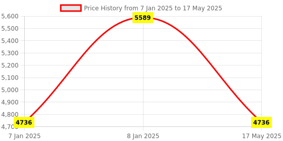 aryabot.in Waveshare 7inch Capacitive Touch Display for Raspberry Pi, DSI Interface, 800×480 Price History Graph from 7 Jan 2025 to 17 May 2025