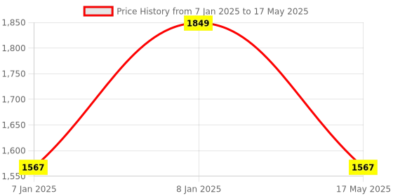 aryabot.in Waveshare RP2040 MCU Board, With 1.28inch Round LCD, accelerometer and gyroscope Sensor Price History Graph from 7 Jan 2025 to 17 May 2025