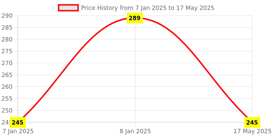 aryabot.in Weighing Load Cell Sensor 3KG For Electronic Kitchen Scale YZC-131 With Wires Price History Graph from 7 Jan 2025 to 17 May 2025