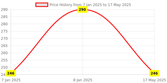aryabot.in Weighing Load Cell Sensor 5kg YZC-131 With Wires Price History Graph from 7 Jan 2025 to 17 May 2025