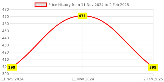 aryabot.in Wemos D1 R2 WIFI ESP8266 Shield Arduino Price History Graph from 11 Nov 2024 to 2 Feb 2025