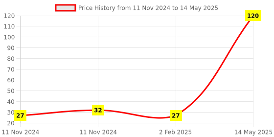 aryabot.in White Micro USB Cable for Raspberry Pi 3 Price History Graph from 11 Nov 2024 to 14 May 2025