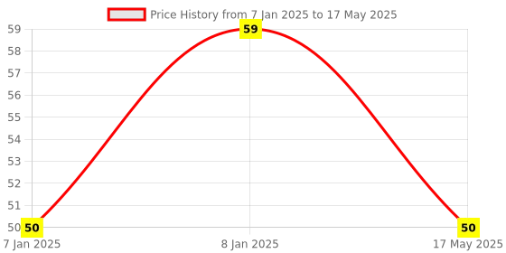 aryabot.in Wire Cutter for Wire Cutting Stripper Tool for Multipurpose Use Price History Graph from 7 Jan 2025 to 17 May 2025