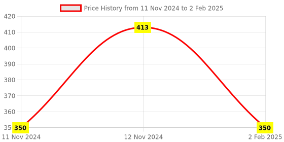 aryabot.in XBEE Shield for Arduino Uno Price History Graph from 11 Nov 2024 to 2 Feb 2025