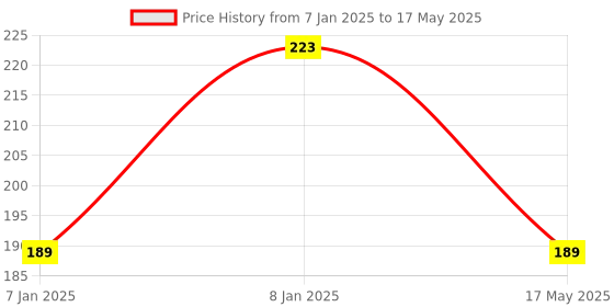 aryabot.in XH W1209 12V Digital Temperature Controller Module W/ Display and NTC Temp Sensor Price History Graph from 7 Jan 2025 to 17 May 2025