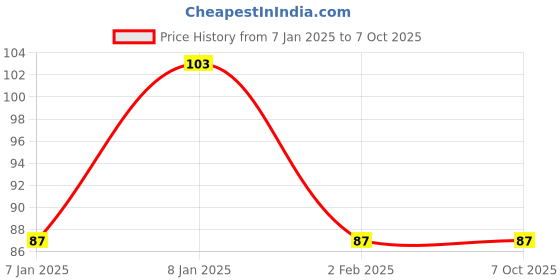 aryabot.in XL4015 5A DC-DC Step Down Adjustable Power Supply Buck Module LED with Heatsink Price History Graph from 7 Jan 2025 to 6 Oct 2025