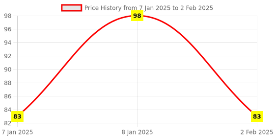 aryabot.in XL6009 DC- DC Adjustable Step UP Boost Power Converter Module Price History Graph from 7 Jan 2025 to 2 Feb 2025