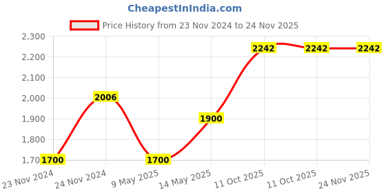 aryabot.in XYQ-2 Wooden Assembly DIY Toy Drone QuadcopterAircraft with Remote Price History Graph from 23 Nov 2024 to 24 Nov 2025