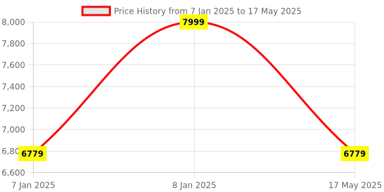 aryabot.in YDLIDAR X2 360 Degree ROS Scanner for Navigation, Collision Avoidance – 8M Price History Graph from 7 Jan 2025 to 17 May 2025