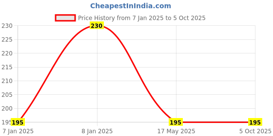 aryabot.in YF-S201 Water Flow Measurement Sensor with 1-30Liter/min Flow Rate Price History Graph from 7 Jan 2025 to 5 Oct 2025