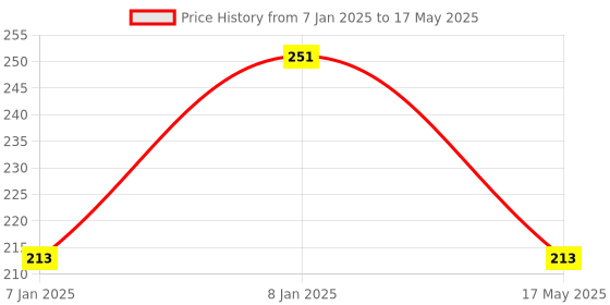 aryabot.in YZC-133 Weighing Load Cell Sensor 10kg For Electronic Weighing Scale Price History Graph from 7 Jan 2025 to 17 May 2025