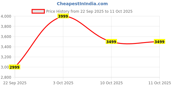 boat-lifestyle.com boAt Aavante Bar A1040 boat Price History Graph from 22 Sep 2025 to 8 Oct 2025