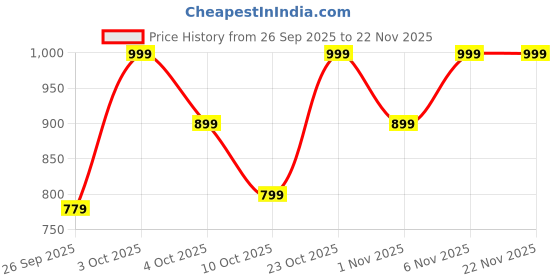 boat-lifestyle.com boAt Airdopes 131 boat Price History Graph from 26 Sep 2025 to 22 Nov 2025