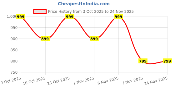 boat-lifestyle.com boAt Airdopes 131 Gen 2 boat Price History Graph from 3 Oct 2025 to 24 Nov 2025