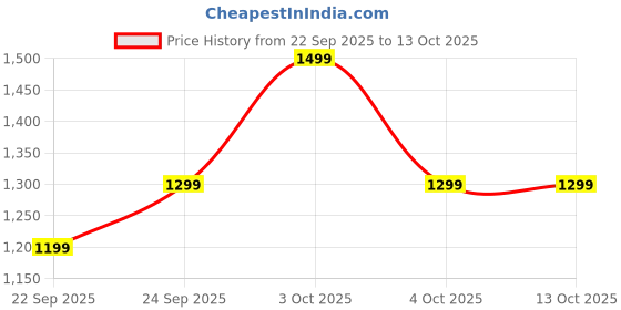 boat-lifestyle.com boAt Airdopes 141 Elite ANC boat Price History Graph from 22 Sep 2025 to 12 Oct 2025