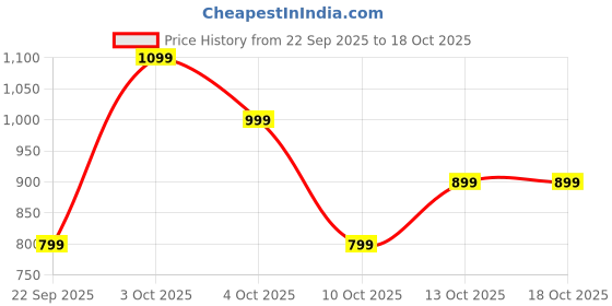 boat-lifestyle.com boAt Airdopes 141 Gen 2 boat Price History Graph from 22 Sep 2025 to 18 Oct 2025