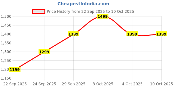 boat-lifestyle.com boAt Airdopes 161 ANC Elite boat Price History Graph from 22 Sep 2025 to 10 Oct 2025