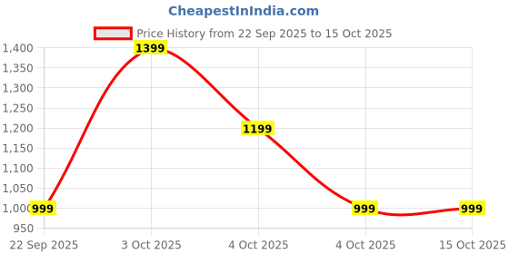 boat-lifestyle.com boAt Airdopes 181 Pro boat Price History Graph from 22 Sep 2025 to 14 Oct 2025