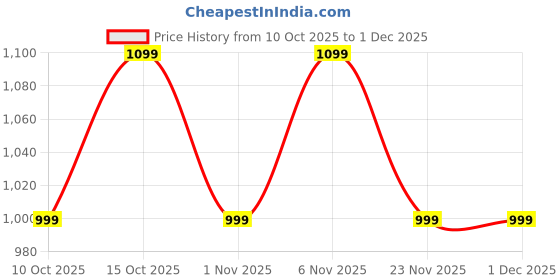 boat-lifestyle.com boAt Airdopes 219 boat Price History Graph from 10 Oct 2025 to 1 Dec 2025