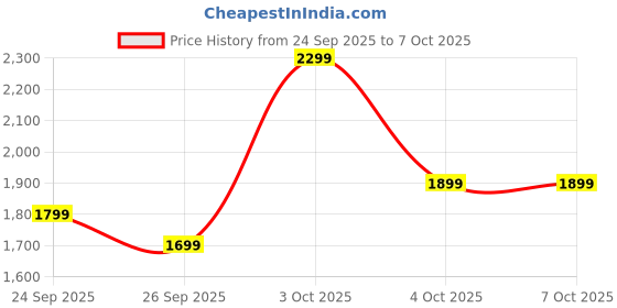 boat-lifestyle.com boAt Airdopes 800 HiDef boat Price History Graph from 24 Sep 2025 to 5 Oct 2025