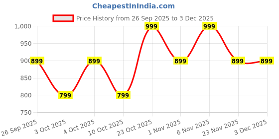 boat-lifestyle.com boAt Airdopes 91 boat Price History Graph from 26 Sep 2025 to 3 Dec 2025