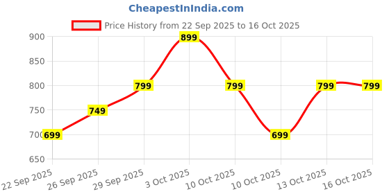 boat-lifestyle.com boAt Airdopes Alpha boat Price History Graph from 22 Sep 2025 to 15 Oct 2025