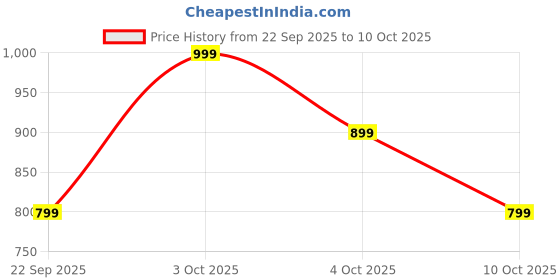 boat-lifestyle.com boAt Airdopes Plus 311 boat Price History Graph from 22 Sep 2025 to 10 Oct 2025
