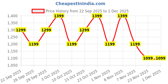 boat-lifestyle.com boAt Airdopes Prime 412 boat Price History Graph from 22 Sep 2025 to 1 Dec 2025