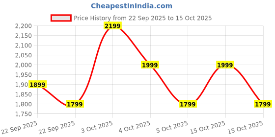 boat-lifestyle.com boAt Airdopes Prime 701 ANC boat Price History Graph from 22 Sep 2025 to 14 Oct 2025