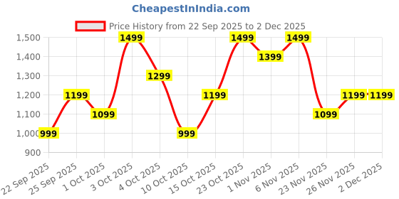 boat-lifestyle.com boAt Airdopes Supreme boat Price History Graph from 22 Sep 2025 to 2 Dec 2025