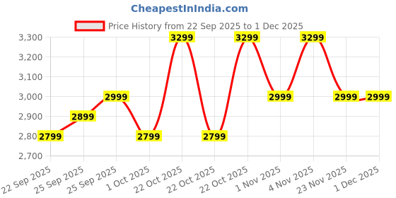 boat-lifestyle.com boAt Chrome Horizon boat Price History Graph from 22 Sep 2025 to 30 Nov 2025