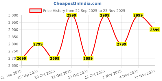 boat-lifestyle.com boAt Enigma Gem boat Price History Graph from 22 Sep 2025 to 23 Nov 2025