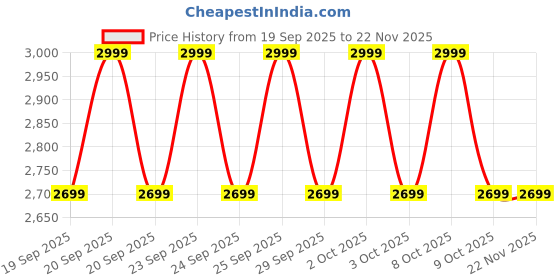 boat-lifestyle.com boAt Immortal 201 boat Price History Graph from 19 Sep 2025 to 22 Nov 2025