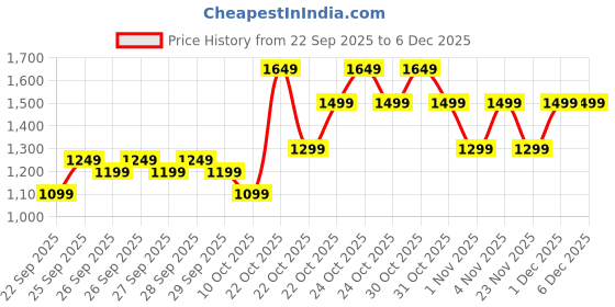 boat-lifestyle.com boAt Lunar Discovery boat Price History Graph from 22 Sep 2025 to 5 Dec 2025