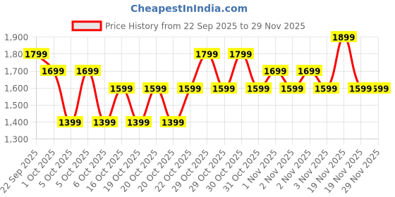 boat-lifestyle.com boAt Lunar Discovery Pro boat Price History Graph from 22 Sep 2025 to 29 Nov 2025