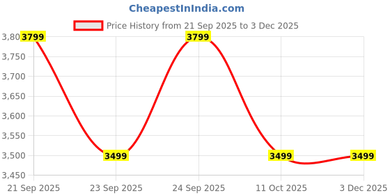 boat-lifestyle.com boAt Lunar Oasis boat Price History Graph from 21 Sep 2025 to 3 Dec 2025