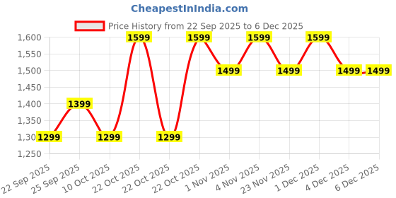 boat-lifestyle.com boAt Lunar Vista boat Price History Graph from 22 Sep 2025 to 5 Dec 2025
